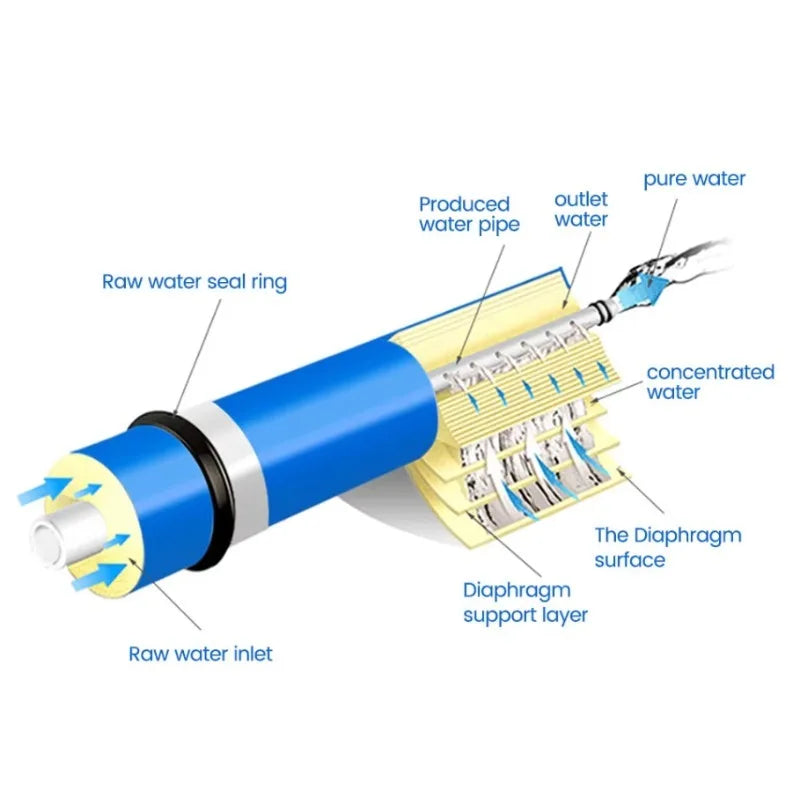 Membrane Osmose Inverse TFC 1812 75 GPD pour Osmoseur 5 Étapes
