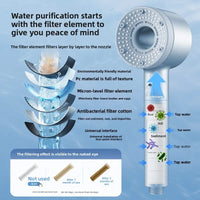 Pommeau de Douche Haute Pression 5 Modes avec 6 Filtres Gris, Blanc ou Bleu